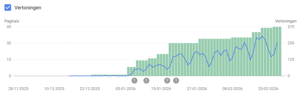 hoelang hoger in google: indexatie pagina's google search console